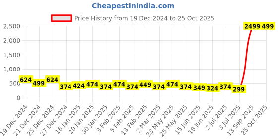myntra.com TEEJH Contemporary Drop Earrings teejh Price History Graph from 19 Dec 2024 to 25 Oct 2025