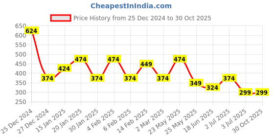 myntra.com TEEJH Contemporary Drop Earrings teejh Price History Graph from 25 Dec 2024 to 29 Oct 2025
