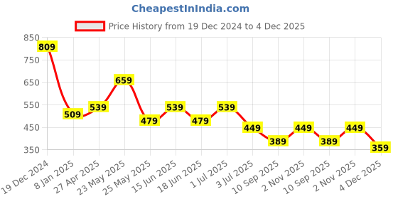 myntra.com TEEJH Contemporary Drop Earrings teejh Price History Graph from 19 Dec 2024 to 4 Dec 2025