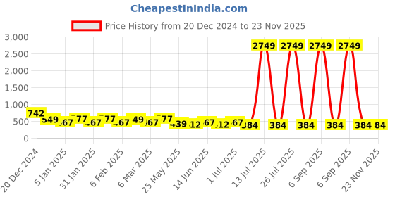 myntra.com TEEJH Contemporary Drop Earrings teejh Price History Graph from 20 Dec 2024 to 22 Nov 2025