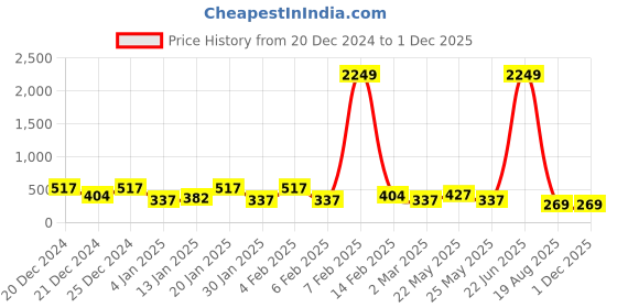 myntra.com TEEJH Contemporary Drop Earrings teejh Price History Graph from 20 Dec 2024 to 29 Nov 2025