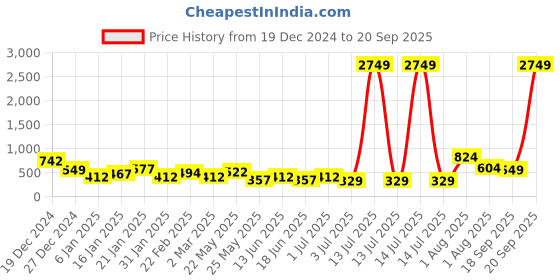 myntra.com TEEJH Contemporary Drop Earrings teejh Price History Graph from 19 Dec 2024 to 20 Sep 2025