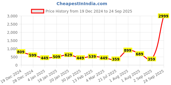myntra.com TEEJH Contemporary Drop Earrings teejh Price History Graph from 19 Dec 2024 to 24 Sep 2025