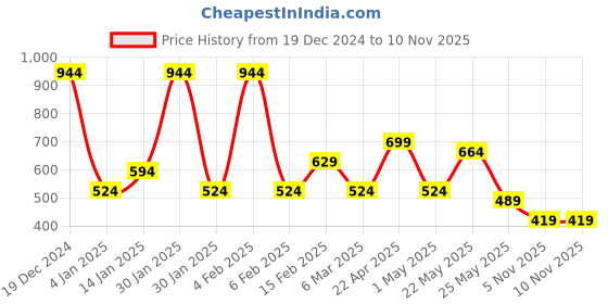 myntra.com TEEJH Contemporary Drop Earrings teejh Price History Graph from 19 Dec 2024 to 10 Nov 2025