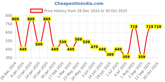 myntra.com TEEJH Contemporary Drop Earrings teejh Price History Graph from 28 Dec 2024 to 30 Oct 2025
