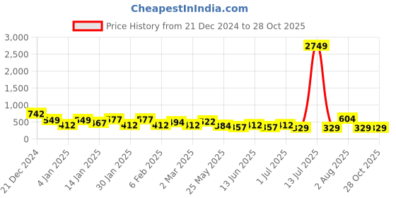 myntra.com TEEJH Contemporary Drop Earrings teejh Price History Graph from 21 Dec 2024 to 28 Oct 2025