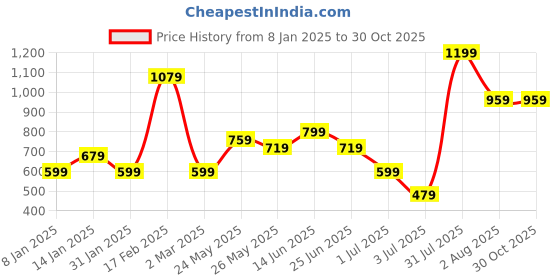 myntra.com TEEJH Contemporary Drop Earrings teejh Price History Graph from 8 Jan 2025 to 30 Oct 2025