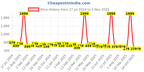 myntra.com TEEJH Contemporary Jhumkas Earrings teejh Price History Graph from 27 Jul 2024 to 2 Nov 2025