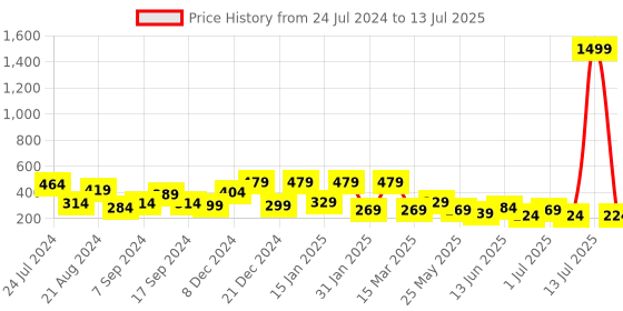 myntra.com TEEJH Contemporary Jhumkas Earrings teejh Price History Graph from 24 Jul 2024 to 13 Jul 2025
