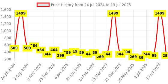 myntra.com TEEJH Contemporary Jhumkas Earrings teejh Price History Graph from 24 Jul 2024 to 13 Jul 2025