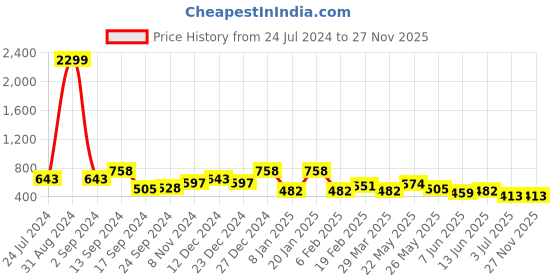 myntra.com TEEJH Contemporary Jhumkas Earrings teejh Price History Graph from 24 Jul 2024 to 27 Nov 2025