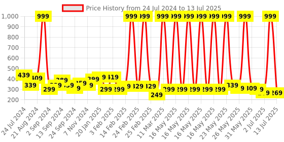 myntra.com TEEJH Contemporary Studs Earrings teejh Price History Graph from 24 Jul 2024 to 13 Jul 2025