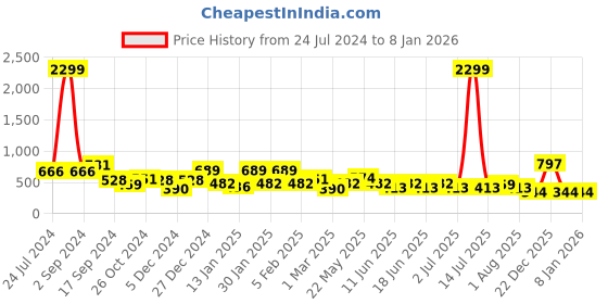 myntra.com TEEJH Contemporary Studs Earrings teejh Price History Graph from 24 Jul 2024 to 5 Jan 2026