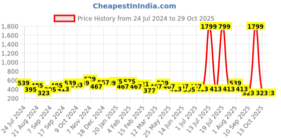 myntra.com TEEJH Contemporary Studs Earrings teejh Price History Graph from 24 Jul 2024 to 28 Oct 2025