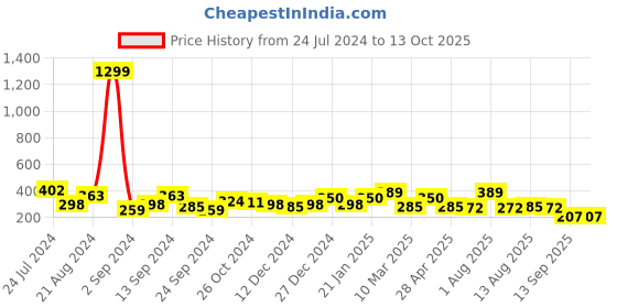 myntra.com TEEJH Contemporary Studs Earrings teejh Price History Graph from 24 Jul 2024 to 13 Oct 2025