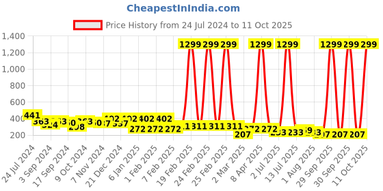 myntra.com TEEJH Contemporary Studs Earrings teejh Price History Graph from 24 Jul 2024 to 11 Oct 2025