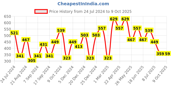 myntra.com TEEJH Crescent Shaped Drop Earrings teejh Price History Graph from 24 Jul 2024 to 8 Oct 2025