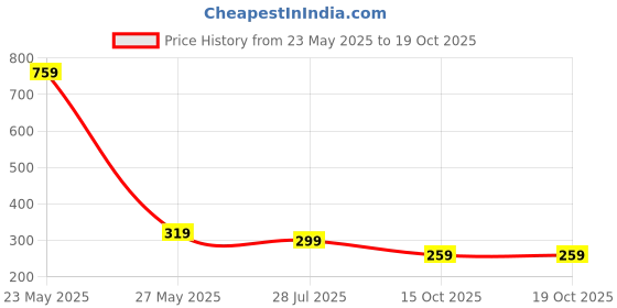 myntra.com TEEJH Cubic Zirconia Studded Adjustable Finger Ring teejh Price History Graph from 23 May 2025 to 19 Oct 2025