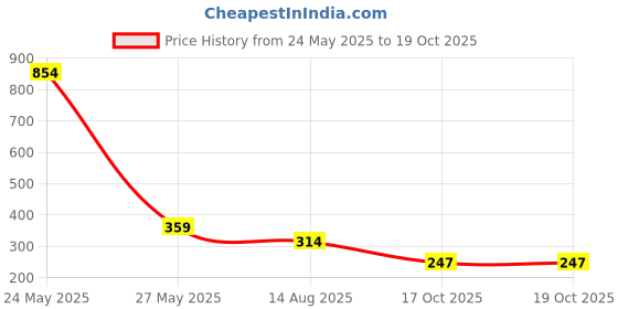 myntra.com TEEJH Cubic Zirconia Studded Adjustable Finger Ring teejh Price History Graph from 24 May 2025 to 18 Oct 2025