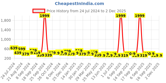 myntra.com TEEJH Daivey Gold-Plated Floral Drop Earrings teejh Price History Graph from 24 Jul 2024 to 2 Dec 2025