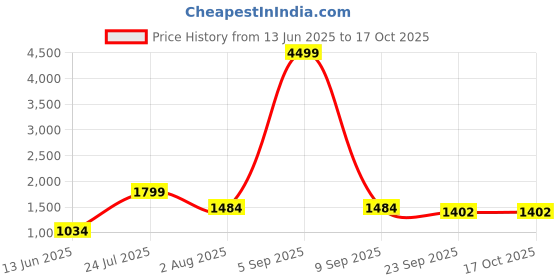 myntra.com TEEJH Devi Floral Woven Design Dupatta With Zari teejh Price History Graph from 13 Jun 2025 to 16 Oct 2025