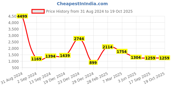 myntra.com TEEJH Devika Silver Stone-Studded Oxidised Uncut Polki Jewellery Set teejh Price History Graph from 31 Aug 2024 to 18 Oct 2025