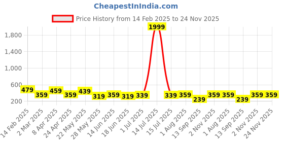 myntra.com TEEJH Dhamini Silver-Plated Diamond Shaped Oxidised Drop Earrings teejh Price History Graph from 14 Feb 2025 to 24 Nov 2025