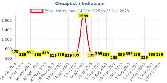 myntra.com TEEJH Dhamini Silver-Plated Diamond Shaped Oxidised Drop Earrings teejh Price History Graph from 14 Feb 2025 to 26 Nov 2025