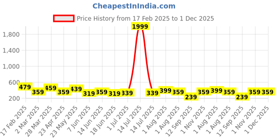 myntra.com TEEJH Dhamini Silver-Plated Diamond Shaped Oxidised Studs teejh Price History Graph from 17 Feb 2025 to 1 Dec 2025