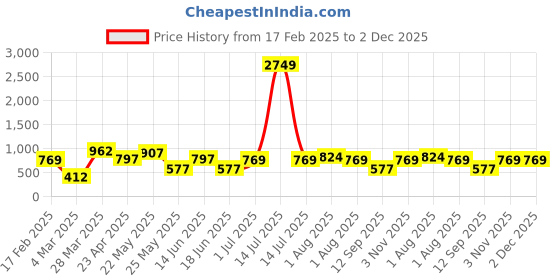 myntra.com TEEJH Dhanushree Silver-Plated Contemporary Oxidised Drop Earrings teejh Price History Graph from 17 Feb 2025 to 1 Dec 2025