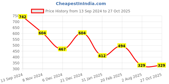 myntra.com TEEJH Dharika Gold-Plated Silver Wraparound Bracelet teejh Price History Graph from 13 Sep 2024 to 27 Oct 2025