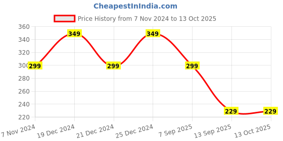 myntra.com TEEJH Dhryti Contemporary Drop Earrings teejh Price History Graph from 7 Nov 2024 to 12 Oct 2025