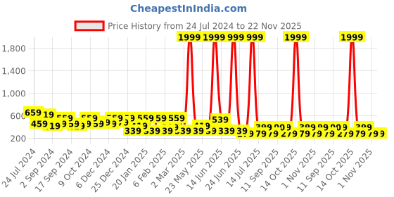 myntra.com TEEJH Dome Shaped Jhumkas Earrings teejh Price History Graph from 24 Jul 2024 to 22 Nov 2025