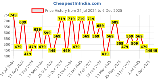 myntra.com TEEJH Dome Shaped Jhumkas Earrings teejh Price History Graph from 24 Jul 2024 to 6 Dec 2025