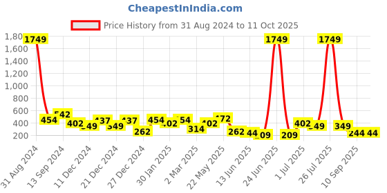 myntra.com TEEJH Dome Shaped Studs Earrings teejh Price History Graph from 31 Aug 2024 to 11 Oct 2025