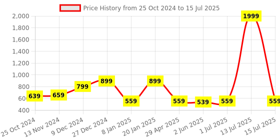 myntra.com TEEJH Eeshani Studded Polki  Matha Patti teejh Price History Graph from 25 Oct 2024 to 15 Jul 2025