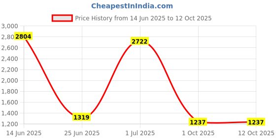 myntra.com TEEJH Elysia Silver Plated Cubic Zirconia Stone Studded Jewellery Set teejh Price History Graph from 14 Jun 2025 to 12 Oct 2025