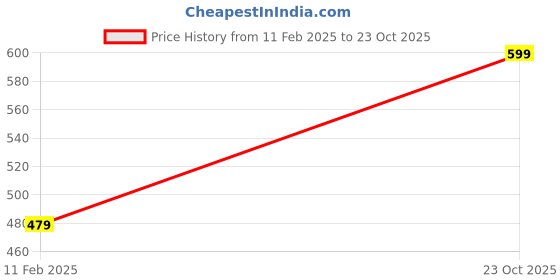 myntra.com TEEJH Embellished Potli Clutch teejh Price History Graph from 11 Feb 2025 to 23 Oct 2025