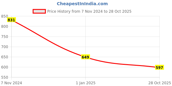 myntra.com TEEJH Embellished Potli Clutch With Wrist Loop teejh Price History Graph from 7 Nov 2024 to 28 Oct 2025