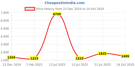 myntra.com TEEJH Embellished Sequinned Pure Cotton Saree teejh Price History Graph from 23 Dec 2024 to 14 Oct 2025