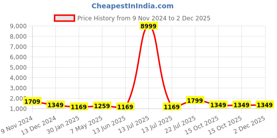 myntra.com TEEJH Embellished Sequinned Saree teejh Price History Graph from 9 Nov 2024 to 2 Dec 2025