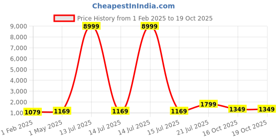 myntra.com TEEJH Embellished Sequinned Silk Cotton Saree teejh Price History Graph from 1 Feb 2025 to 19 Oct 2025