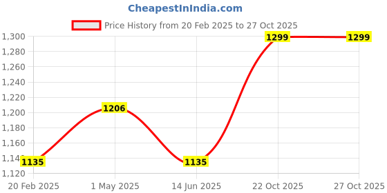 myntra.com TEEJH Embroidered Georgette Saree teejh Price History Graph from 20 Feb 2025 to 27 Oct 2025