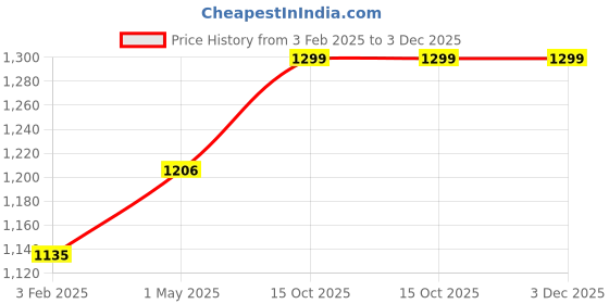 myntra.com TEEJH Embroidered Georgette Saree teejh Price History Graph from 3 Feb 2025 to 2 Dec 2025