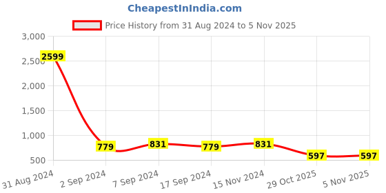 myntra.com TEEJH Embroidered Potli Bag teejh Price History Graph from 31 Aug 2024 to 1 Nov 2025