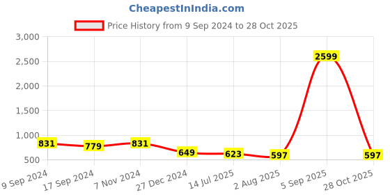 myntra.com TEEJH Embroidered Potli Clutch teejh Price History Graph from 9 Sep 2024 to 28 Oct 2025