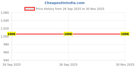 myntra.com TEEJH Embroidered Potli Clutch teejh Price History Graph from 26 Sep 2025 to 30 Nov 2025