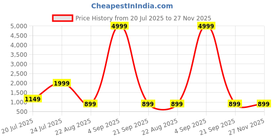 myntra.com TEEJH Embroidered Potli Clutch teejh Price History Graph from 20 Jul 2025 to 26 Nov 2025