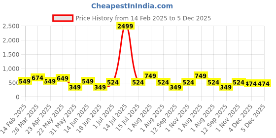 myntra.com TEEJH Eshita Silver-Plated Contemporary Oxidised Studs teejh Price History Graph from 14 Feb 2025 to 4 Dec 2025