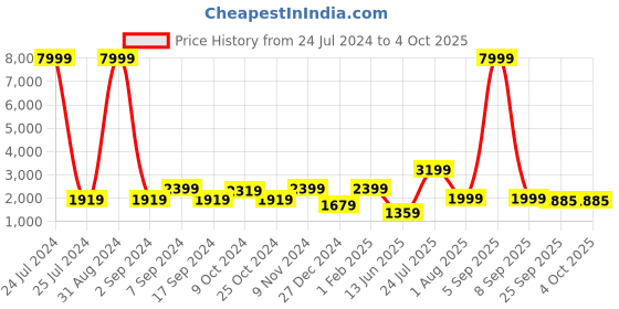 myntra.com TEEJH Ethnic Motifs Embroidered Dupatta With Phulkari teejh Price History Graph from 24 Jul 2024 to 4 Oct 2025